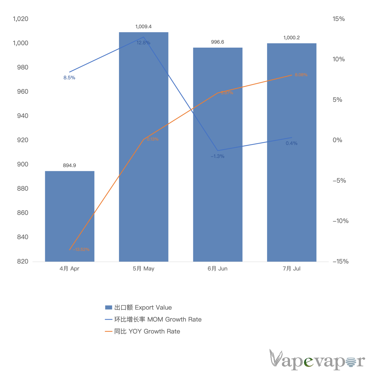 China's e-cigarette exports hit $1bn in July - Industry News